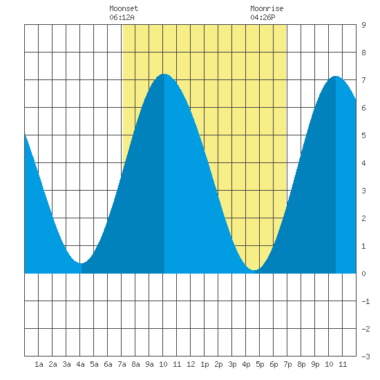 Long Neck Point tide chart for Tuesday, March 11, 2025