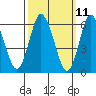 Long Neck Point tide chart for Tuesday, March 11, 2025