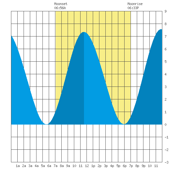 Long Neck Point tide chart for Thursday, March 13, 2025