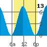 Long Neck Point tide chart for Thursday, March 13, 2025