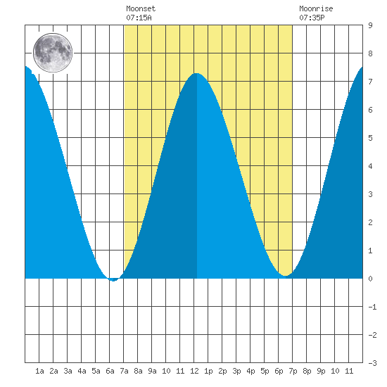 Long Neck Point tide chart for Friday, March 14, 2025
