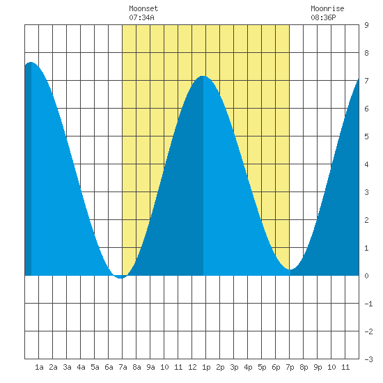 Long Neck Point tide chart for Saturday, March 15, 2025