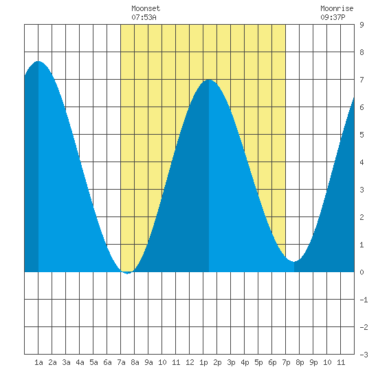 Long Neck Point tide chart for Sunday, March 16, 2025