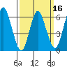 Long Neck Point tide chart for Sunday, March 16, 2025