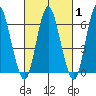 Long Neck Point tide chart for Saturday, March 1, 2025