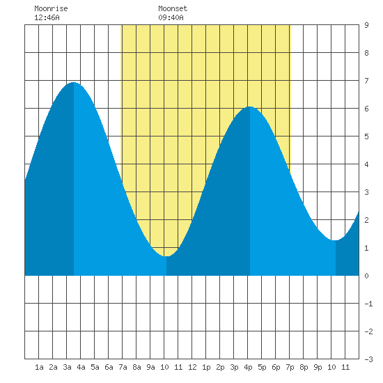 Long Neck Point tide chart for Thursday, March 20, 2025