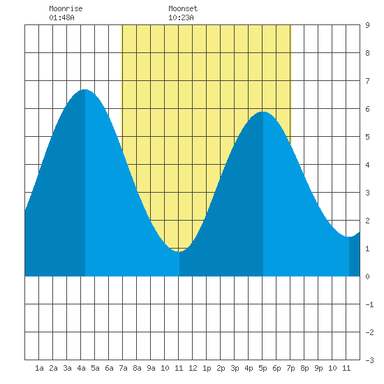 Long Neck Point tide chart for Friday, March 21, 2025
