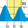 Long Neck Point tide chart for Friday, March 21, 2025