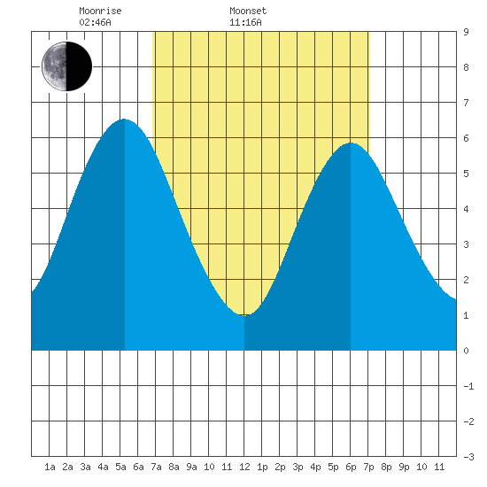 Long Neck Point tide chart for Saturday, March 22, 2025