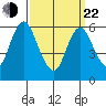 Long Neck Point tide chart for Saturday, March 22, 2025