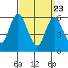 Long Neck Point tide chart for Sunday, March 23, 2025
