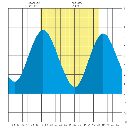 Long Neck Point tide chart for Monday, March 24, 2025