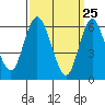 Long Neck Point tide chart for Tuesday, March 25, 2025