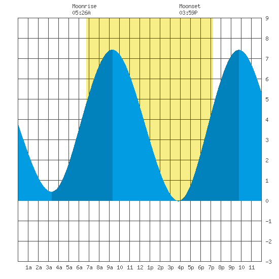Long Neck Point tide chart for Wednesday, March 26, 2025