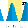Long Neck Point tide chart for Thursday, March 27, 2025