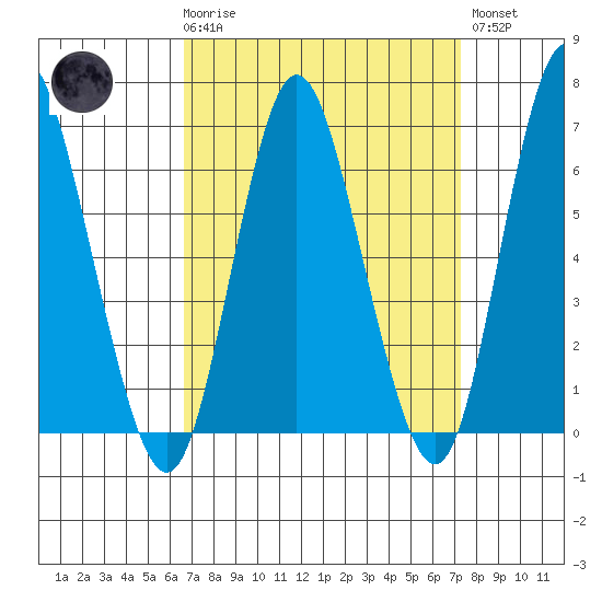 Long Neck Point tide chart for Saturday, March 29, 2025