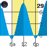 Long Neck Point tide chart for Saturday, March 29, 2025