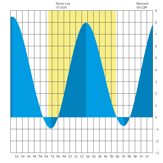 Long Neck Point tide chart for Sunday, March 2, 2025