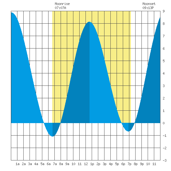 Long Neck Point tide chart for Sunday, March 30, 2025