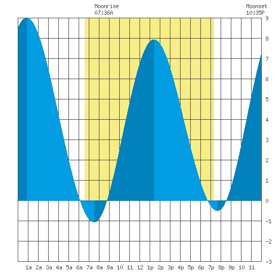 Long Neck Point tide chart for Monday, March 31, 2025