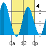 Long Neck Point tide chart for Tuesday, March 4, 2025
