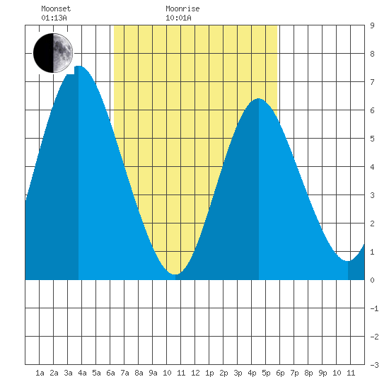 Long Neck Point tide chart for Thursday, March 6, 2025