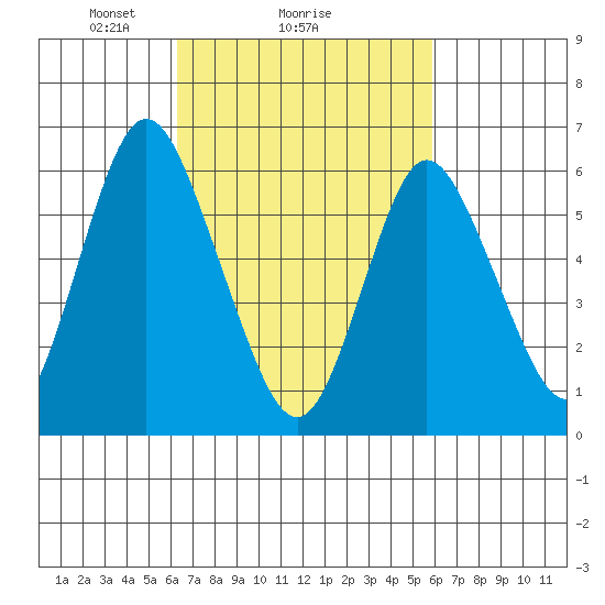 Long Neck Point tide chart for Friday, March 7, 2025