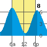 Long Neck Point tide chart for Saturday, March 8, 2025