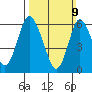 Long Neck Point tide chart for Sunday, March 9, 2025
