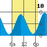 Long Neck Point tide chart for Thursday, April 10, 2025