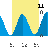 Long Neck Point tide chart for Friday, April 11, 2025