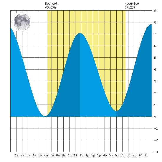 Long Neck Point tide chart for Saturday, April 12, 2025