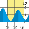 Long Neck Point tide chart for Thursday, April 17, 2025