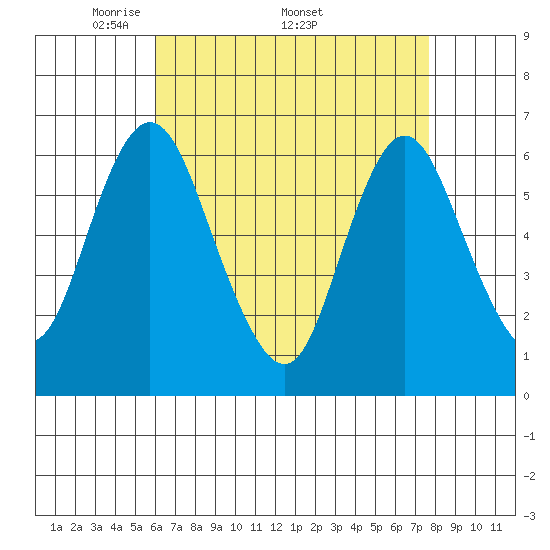 Long Neck Point tide chart for Monday, April 21, 2025
