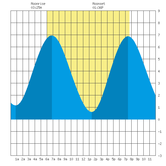 Long Neck Point tide chart for Tuesday, April 22, 2025