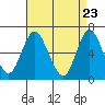 Long Neck Point tide chart for Wednesday, April 23, 2025