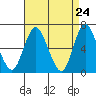 Long Neck Point tide chart for Thursday, April 24, 2025