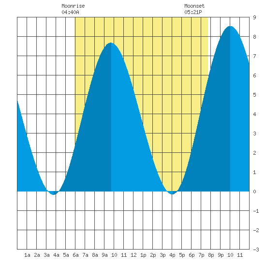 Long Neck Point tide chart for Friday, April 25, 2025