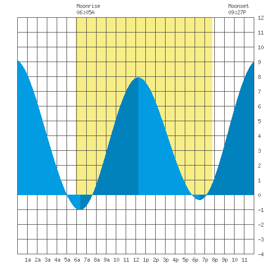Long Neck Point tide chart for Monday, April 28, 2025