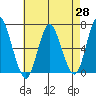 Long Neck Point tide chart for Monday, April 28, 2025