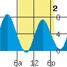Long Neck Point tide chart for Wednesday, April 2, 2025