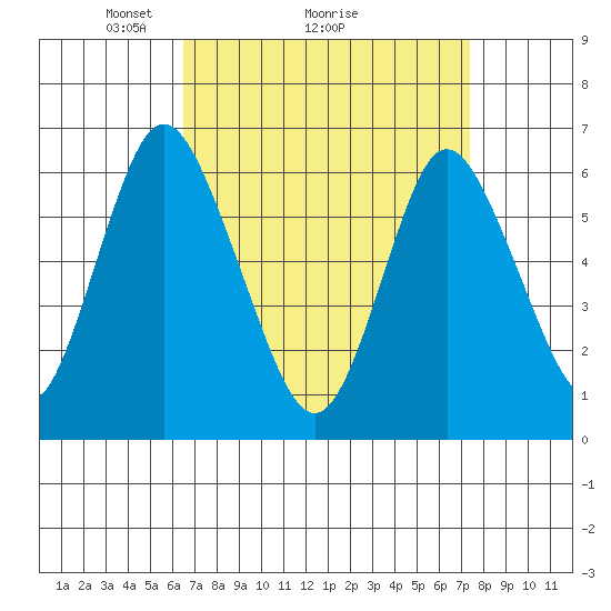 Long Neck Point tide chart for Saturday, April 5, 2025