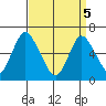 Long Neck Point tide chart for Saturday, April 5, 2025