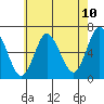 Long Neck Point tide chart for Saturday, May 10, 2025