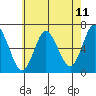 Long Neck Point tide chart for Sunday, May 11, 2025