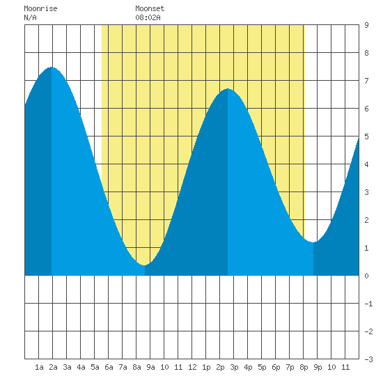 Long Neck Point tide chart for Friday, May 16, 2025