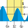 Long Neck Point tide chart for Thursday, May 1, 2025