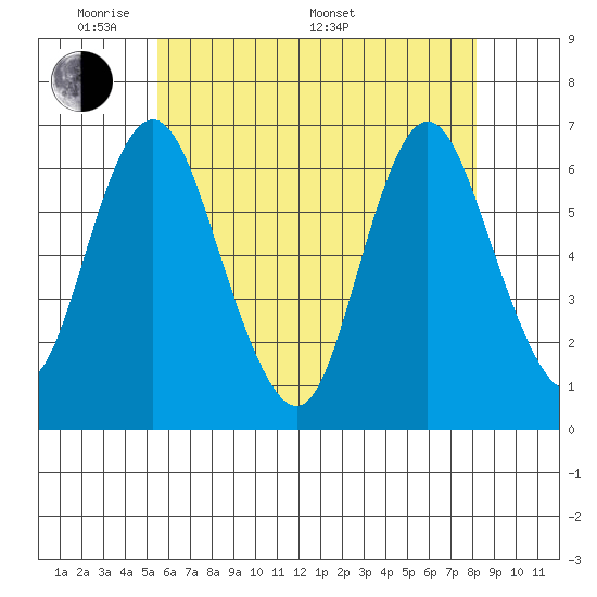 Long Neck Point tide chart for Tuesday, May 20, 2025
