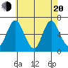 Long Neck Point tide chart for Tuesday, May 20, 2025