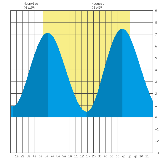 Long Neck Point tide chart for Wednesday, May 21, 2025